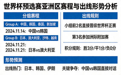 世界杯预选赛亚洲区赛程与出线形势分析